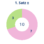 Donutdiagramm Satz 1: Gewonnen vs. verloren