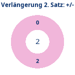 Donutdiagramm Verlängerung Satz 2: Gewonnen vs. verloren