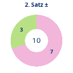 Donutdiagramm Satz 2: Gewonnen vs. verloren
