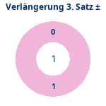 Donutdiagramm Verlängerung Satz 3: Gewonnen vs. verloren