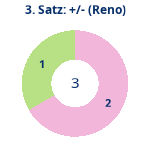 Donutdiagramm Satz 3: Gewonnen vs. verloren (reno)