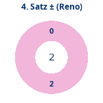 Donutdiagramm Satz 4: Gewonnen vs. verloren (reno)