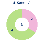 Donutdiagramm Satz 4: Gewonnen vs. verloren