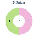 Donutdiagramm Satz 5: Gewonnen vs. verloren