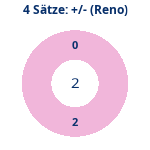 Donutdiagramm 4-Satz-Spiele: Gewonnen vs. verloren (reno)
