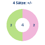 Donutdiagramm 4-Satz-Spiele: Gewonnen vs. verloren