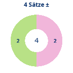 Donutdiagramm 4-Satz-Spiele: Gewonnen vs. verloren