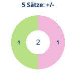 Donutdiagramm 5-Satz-Spiele: Gewonnen vs. verloren