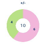 Donutdiagramm Gewonnen vs. verloren