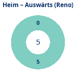 Donutdiagramm Anzahl Heim- und Auswärtsspiele (reno)