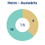 Donutdiagramm Anzahl Heim- und Auswärtsspiele