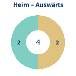 Donutdiagramm Anzahl Heim- und Auswärtsspiele