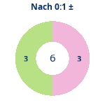 Donutdiagramm Nach 0:1: Gewonnen vs. verloren
