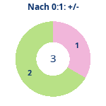Donutdiagramm Nach 0:1: Gewonnen vs. verloren