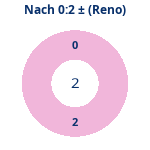 Donutdiagramm Nach 0:2: Gewonnen vs. verloren (reno)