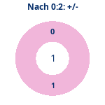 Donutdiagramm Nach 0:2: Gewonnen vs. verloren