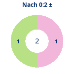 Donutdiagramm Nach 0:2: Gewonnen vs. verloren