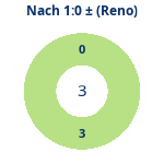 Donutdiagramm Nach 1:0: Gewonnen vs. verloren (reno)