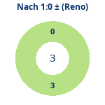 Donutdiagramm Nach 1:0: Gewonnen vs. verloren (reno)
