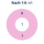 Donutdiagramm Nach 1:0: Gewonnen vs. verloren