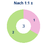 Donutdiagramm Nach 1:1: Gewonnen vs. verloren