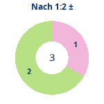 Donutdiagramm Nach 1:2: Gewonnen vs. verloren