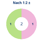 Donutdiagramm Nach 1:2: Gewonnen vs. verloren