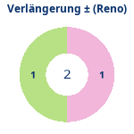 Donutdiagramm Verlängerung: Gewonnen vs. verloren (reno)