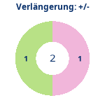 Donutdiagramm Verlängerung: Gewonnen vs. verloren