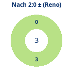 Donutdiagramm Nach 2:0: Gewonnen vs. verloren (reno)