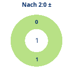 Donutdiagramm Nach 2:0: Gewonnen vs. verloren