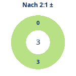 Donutdiagramm Nach 2:1: Gewonnen vs. verloren