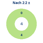 Donutdiagramm Nach 2:2: Gewonnen vs. verloren