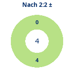 Donutdiagramm Nach 2:2: Gewonnen vs. verloren
