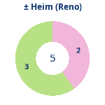 Donutdiagramm Gewonnen vs. verloren – Heimspiele (reno)