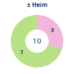 Donutdiagramm Gewonnen vs. verloren – Heimspiele