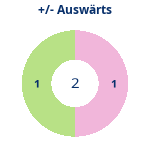 Donutdiagramm Gewonnen vs. verloren – Auswärtsspiele