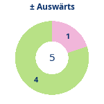 Donutdiagramm Gewonnen vs. verloren – Auswärtsspiele