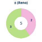 Donutdiagramm Gewonnen vs. verloren (reno)