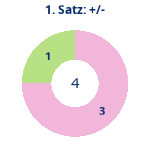 Donutdiagramm Satz 1: Gewonnen vs. verloren