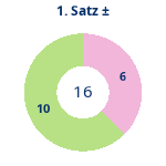 Donutdiagramm Satz 1: Gewonnen vs. verloren