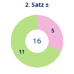 Donutdiagramm Satz 2: Gewonnen vs. verloren