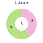 Donutdiagramm Satz 2: Gewonnen vs. verloren