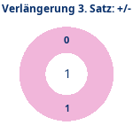 Donutdiagramm Verlängerung Satz 3: Gewonnen vs. verloren