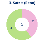 Donutdiagramm Satz 3: Gewonnen vs. verloren (reno)