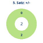 Donutdiagramm Satz 5: Gewonnen vs. verloren