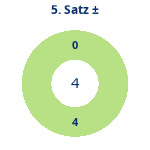 Donutdiagramm Satz 5: Gewonnen vs. verloren