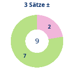Donutdiagramm 3-Satz-Spiele: Gewonnen vs. verloren