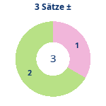 Donutdiagramm 3-Satz-Spiele: Gewonnen vs. verloren
