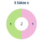 Donutdiagramm 3-Satz-Spiele: Gewonnen vs. verloren